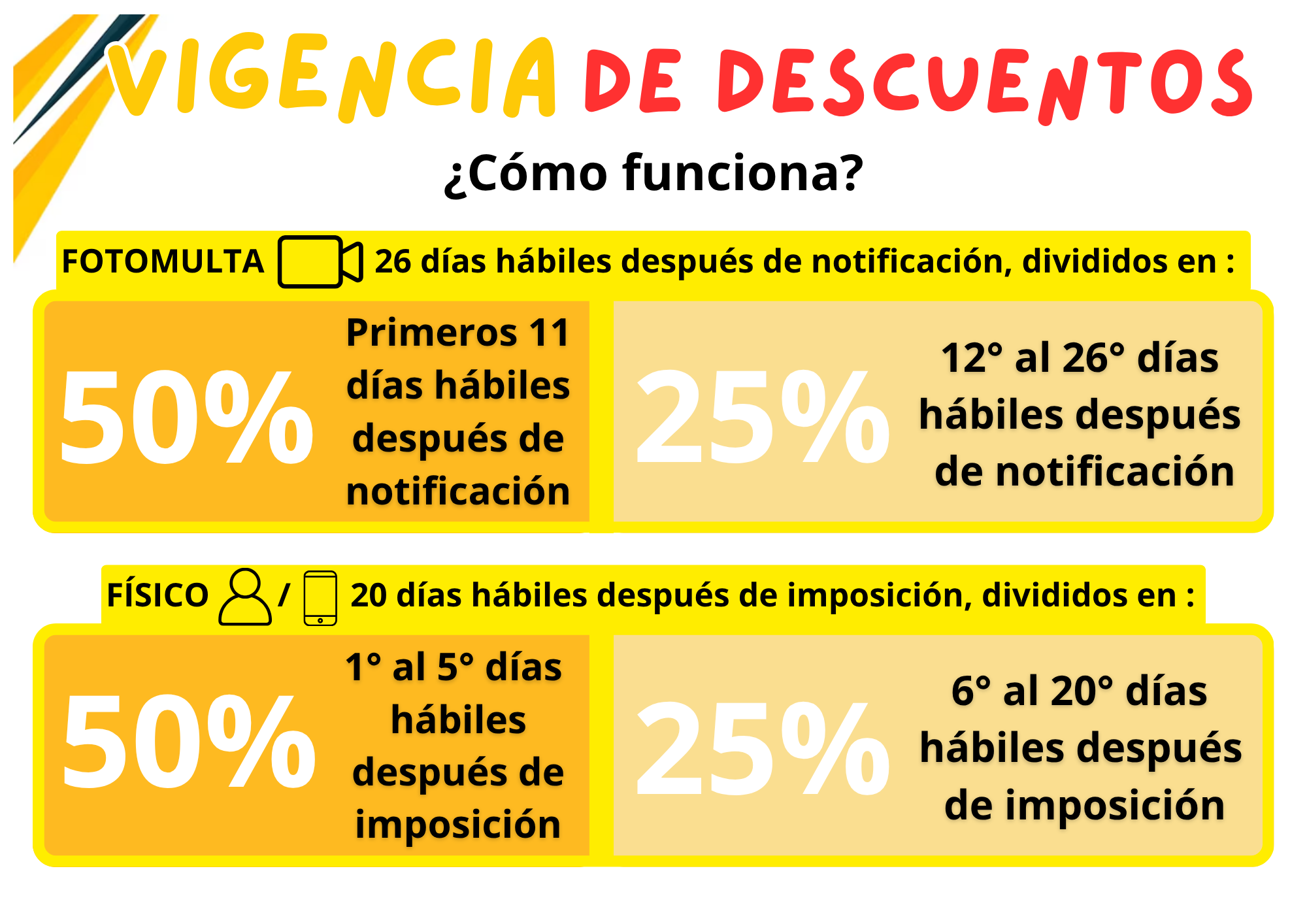 Vigencia de los descuentos en comparendos con los que se rige la calculadora de descuento comparendo.