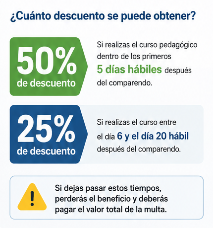 El descuento en comparendo aplica hasta el 50%
