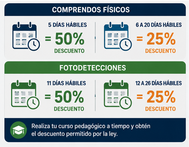 fechas para acceder a descuentos en comparendo de acuerdo al Artículo 136 de la Ley 769 de 2002