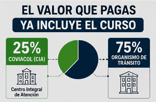 El valor que pagas ya incluye el curso comparendo con descuento